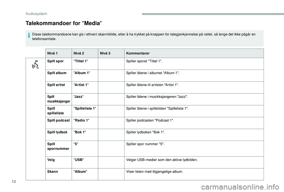 CITROEN JUMPER 2019 InstruksjonsbØker (in Norwegian) 12
Talekommandoer for "Media"
Disse talekommandoene kan gis i ethvert skjermbilde, etter å ha trykket på knappen for talegjenkjennelse på rattet, så lenge det ikke pågår en
t elefonsamt CITROEN JUMPER 2019 InstruksjonsbØker (in Norwegian) 12
Talekommandoer for "Media"
Disse talekommandoene kan gis i ethvert skjermbilde, etter å ha trykket på knappen for talegjenkjennelse på rattet, så lenge det ikke pågår en
t elefonsamt
