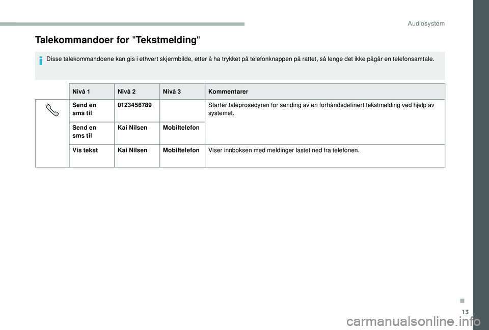 CITROEN JUMPER 2019 InstruksjonsbØker (in Norwegian) 13
Talekommandoer for "Tekstmelding"
Disse talekommandoene kan gis i ethvert skjermbilde, etter å ha trykket på telefonknappen på rattet, så lenge det ikke pågår en telefonsamtale.
N ivà CITROEN JUMPER 2019 InstruksjonsbØker (in Norwegian) 13
Talekommandoer for "Tekstmelding"
Disse talekommandoene kan gis i ethvert skjermbilde, etter å ha trykket på telefonknappen på rattet, så lenge det ikke pågår en telefonsamtale.
N ivÃ