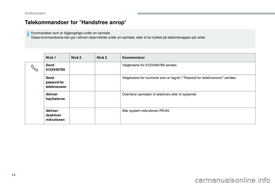 CITROEN JUMPER 2019 InstruksjonsbØker (in Norwegian) 14
Talekommandoer for "Handsfree anrop"
Kommandoer som er tilgjengelige under en samtale.
Disse kommandoene kan gis i
ethvert skjermbilde under en samtale, etter å ha trykket på telefonkna CITROEN JUMPER 2019 InstruksjonsbØker (in Norwegian) 14
Talekommandoer for "Handsfree anrop"
Kommandoer som er tilgjengelige under en samtale.
Disse kommandoene kan gis i
ethvert skjermbilde under en samtale, etter å ha trykket på telefonkna