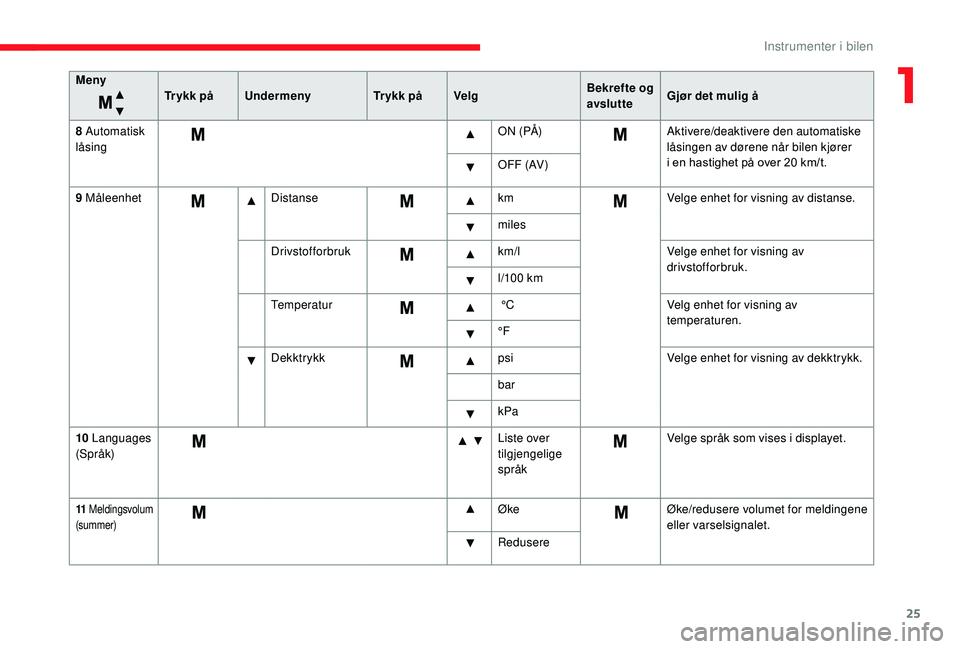 CITROEN JUMPER 2019 InstruksjonsbØker (in Norwegian) 25
MenyTr y k k p åUndermeny Tr y k k p åVelg Bekrefte og
avslutteGjør det mulig å
8
Automatisk
låsing O N (PÅ)
Aktivere/deaktivere den automatiske
låsingen av dørene når bilen kjører CITROEN JUMPER 2019 InstruksjonsbØker (in Norwegian) 25
MenyTr y k k p åUndermeny Tr y k k p åVelg Bekrefte og
avslutteGjør det mulig å
8
Automatisk
låsing O N (PÅ)
Aktivere/deaktivere den automatiske
låsingen av dørene når bilen kjører