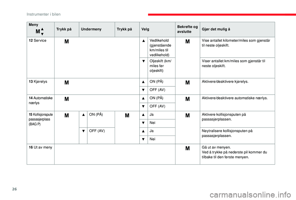 CITROEN JUMPER 2019 InstruksjonsbØker (in Norwegian) 26
MenyTr y k k p åUndermeny Tr y k k p åVelg Bekrefte og
avslutteGjør det mulig å
12
Service Vedlikehold
(gjenstående
km/miles til
vedlikehold)Vise antallet kilometer/miles som gjenstå CITROEN JUMPER 2019 InstruksjonsbØker (in Norwegian) 26
MenyTr y k k p åUndermeny Tr y k k p åVelg Bekrefte og
avslutteGjør det mulig å
12
Service Vedlikehold
(gjenstående
km/miles til
vedlikehold)Vise antallet kilometer/miles som gjenstå