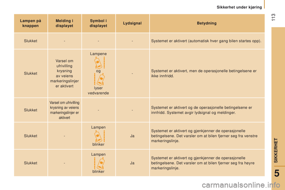 CITROEN JUMPER 2017 InstruksjonsbØker (in Norwegian) 11 3
Jumper_no_Chap05_Securite_ed01-2016
lampen på
knappen Melding i
displayet Symbol i
displayetlydsignal Betydning
Slukket ---Systemet er aktivert (automatisk hver gang bilen startes opp).
Slu CITROEN JUMPER 2017 InstruksjonsbØker (in Norwegian) 11 3
Jumper_no_Chap05_Securite_ed01-2016
lampen på
knappen Melding i
displayet Symbol i
displayetlydsignal Betydning
Slukket ---Systemet er aktivert (automatisk hver gang bilen startes opp).
Slu