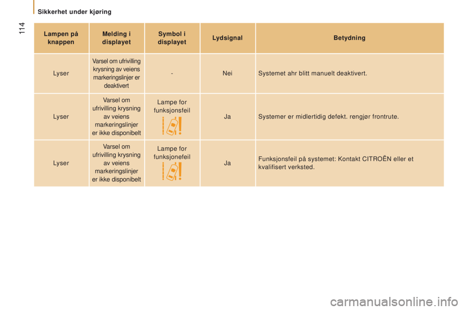 CITROEN JUMPER 2017 InstruksjonsbØker (in Norwegian) 11 4
Jumper_no_Chap05_Securite_ed01-2016
lampen på
knappen Melding i
displayet Symbol i
displayetlydsignal Betydning
L
yser
Varsel om ufrivilling krysning av veiens markeringslinjer er deaktive CITROEN JUMPER 2017 InstruksjonsbØker (in Norwegian) 11 4
Jumper_no_Chap05_Securite_ed01-2016
lampen på
knappen Melding i
displayet Symbol i
displayetlydsignal Betydning
L
yser
Varsel om ufrivilling krysning av veiens markeringslinjer er deaktive