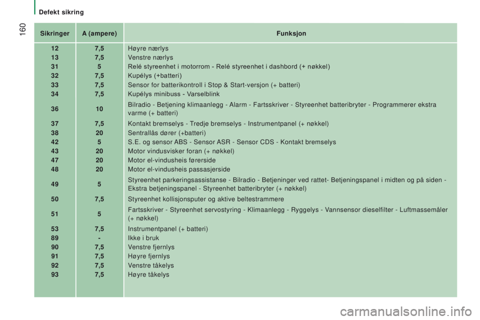 CITROEN JUMPER 2017 InstruksjonsbØker (in Norwegian) 160
Jumper_no_Chap08_Aide-Rapide_ed01-2016
SikringerA (ampere) Funksjon
12 7,5Høyre nærlys
13 7,5Venstre nærlys
31 5Relé styreenhet i motorrom - Relé styreenhet i dashbord (+ nøkkel)
32 7,5Kup CITROEN JUMPER 2017 InstruksjonsbØker (in Norwegian) 160
Jumper_no_Chap08_Aide-Rapide_ed01-2016
SikringerA (ampere) Funksjon
12 7,5Høyre nærlys
13 7,5Venstre nærlys
31 5Relé styreenhet i motorrom - Relé styreenhet i dashbord (+ nøkkel)
32 7,5Kup