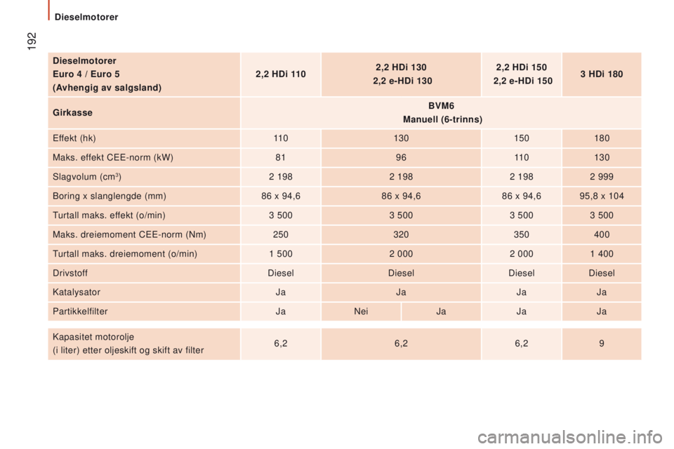 CITROEN JUMPER 2017  InstruksjonsbØker (in Norwegian)  192
Jumper_no_Chap09_Caracteristiques-Techniques_ed01-2016
dieselmotorer
e
uro 4 /  e uro 5
(Avhengig av salgsland) 2,2 H
d i 1102,2 H
d i 130 
 2,2 e-H
d i 1302,2 H
d i 150 
 2,2 e-H
d i 1503 H
d i 