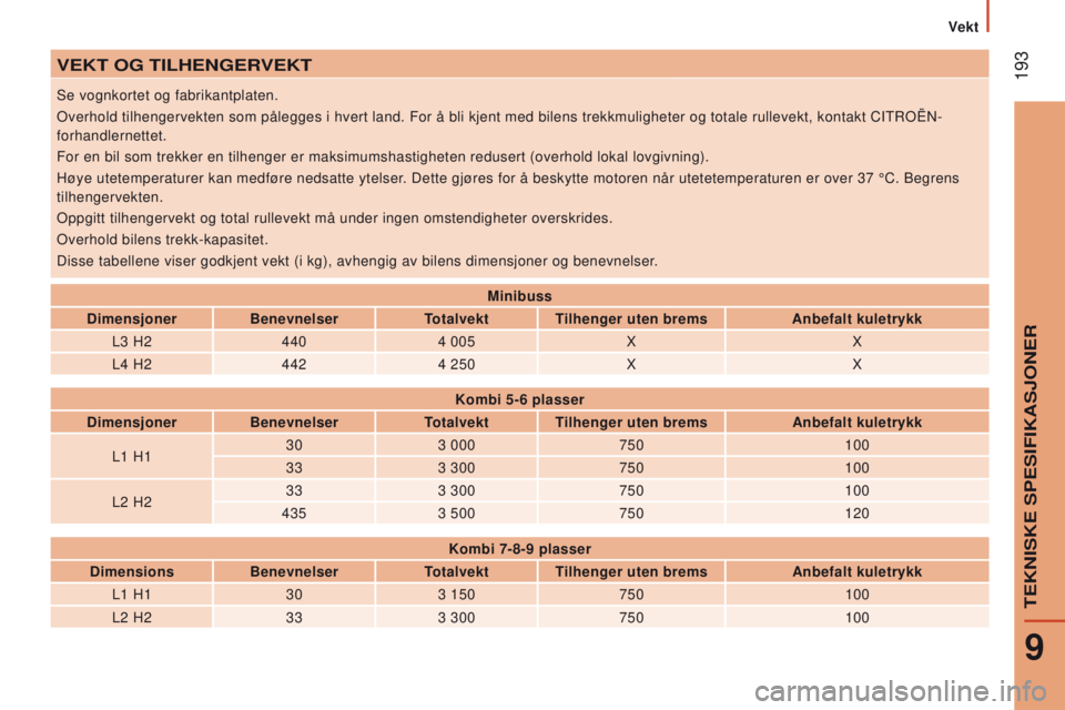 CITROEN JUMPER 2017 InstruksjonsbØker (in Norwegian) 193
Jumper_no_Chap09_Caracteristiques-Techniques_ed01-2016
VeKT Og TIlHengeRVeKT
Se vognkortet og fabrikantplaten.
Overhold tilhengervekten som pålegges i hvert land. For å bli kjen\
t med bilens t CITROEN JUMPER 2017 InstruksjonsbØker (in Norwegian) 193
Jumper_no_Chap09_Caracteristiques-Techniques_ed01-2016
VeKT Og TIlHengeRVeKT
Se vognkortet og fabrikantplaten.
Overhold tilhengervekten som pålegges i hvert land. For å bli kjen\
t med bilens t