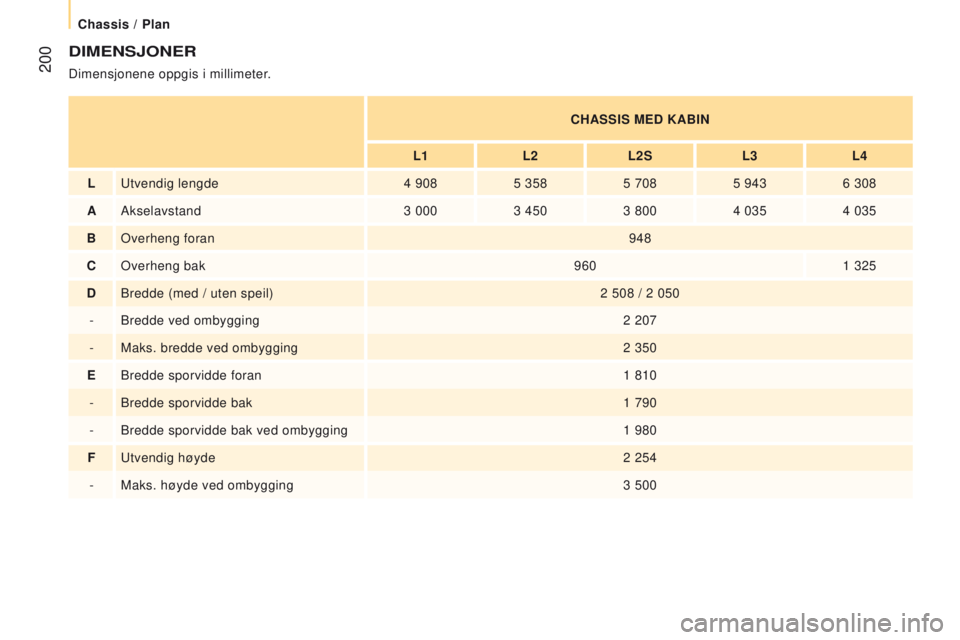 CITROEN JUMPER 2017  InstruksjonsbØker (in Norwegian)  200
Jumper_no_Chap10_Particularites_ed01-2016
dIMenSJOneR
Dimensjonene oppgis i millimeter.CHASSIS M ed  KABI n
l
1
l
 2
l
 2S
l
 3
l
 4
lUtvendig lengde4

  9085
  3585
  7085
  9436
  308
A Akselav