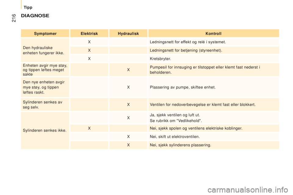 CITROEN JUMPER 2017 InstruksjonsbØker (in Norwegian) 216
Jumper_no_Chap10_Particularites_ed01-2016
dIAgnOSe
SymptomerelektriskHydraulisk Kontroll
Den hydrauliske
enheten fungerer ikke. X
Ledningsnett for effekt og relé i systemet.
X Ledningsnett for CITROEN JUMPER 2017 InstruksjonsbØker (in Norwegian) 216
Jumper_no_Chap10_Particularites_ed01-2016
dIAgnOSe
SymptomerelektriskHydraulisk Kontroll
Den hydrauliske
enheten fungerer ikke. X
Ledningsnett for effekt og relé i systemet.
X Ledningsnett for