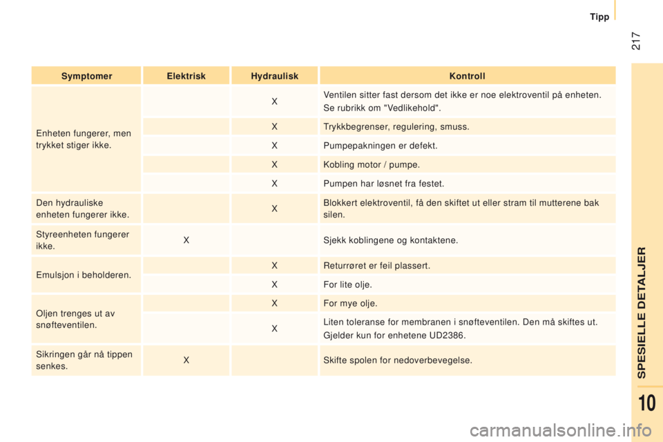 CITROEN JUMPER 2017 InstruksjonsbØker (in Norwegian) 217
Jumper_no_Chap10_Particularites_ed01-2016
SymptomerelektriskHydraulisk Kontroll
Enheten fungerer, men
trykket stiger ikke. X
Ventilen sitter fast dersom det ikke er noe elektroventil på enheten CITROEN JUMPER 2017 InstruksjonsbØker (in Norwegian) 217
Jumper_no_Chap10_Particularites_ed01-2016
SymptomerelektriskHydraulisk Kontroll
Enheten fungerer, men
trykket stiger ikke. X
Ventilen sitter fast dersom det ikke er noe elektroventil på enheten