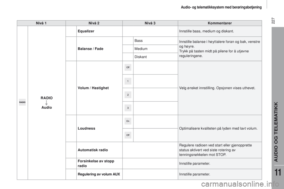 CITROEN JUMPER 2017 InstruksjonsbØker (in Norwegian) 227
Jumper_no_Chap11a_Autoradio-Fiat-tactile-1_ed01-2016
nivå 1nivå 2ni vå 3Kommentarer
RA
d
IO
Audio
equ
alizer Innstille bass, medium og diskant.
Balanse / Fade Bass
Innstille balanse i høytt CITROEN JUMPER 2017 InstruksjonsbØker (in Norwegian) 227
Jumper_no_Chap11a_Autoradio-Fiat-tactile-1_ed01-2016
nivå 1nivå 2ni vå 3Kommentarer
RA
d
IO
Audio
equ
alizer Innstille bass, medium og diskant.
Balanse / Fade Bass
Innstille balanse i høytt