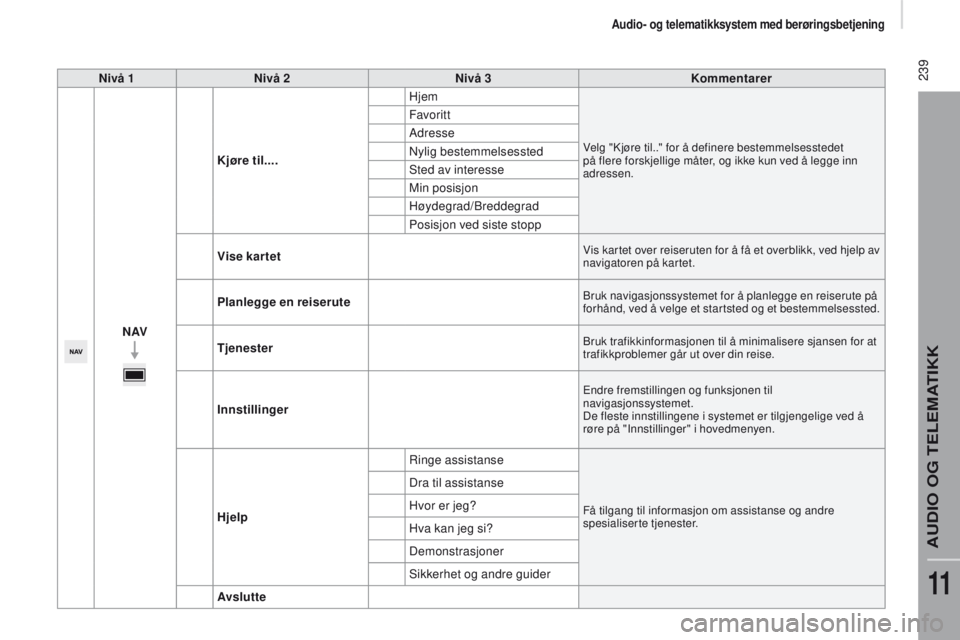 CITROEN JUMPER 2017 InstruksjonsbØker (in Norwegian) 239
Jumper_no_Chap11a_Autoradio-Fiat-tactile-1_ed01-2016
nivå 1nivå 2ni vå 3Kommentarer
nAVK
jøre til.... Hjem
Velg "Kjøre til.." for å definere bestemmelsesstedet
på flere forskjell CITROEN JUMPER 2017 InstruksjonsbØker (in Norwegian) 239
Jumper_no_Chap11a_Autoradio-Fiat-tactile-1_ed01-2016
nivå 1nivå 2ni vå 3Kommentarer
nAVK
jøre til.... Hjem
Velg "Kjøre til.." for å definere bestemmelsesstedet
på flere forskjell