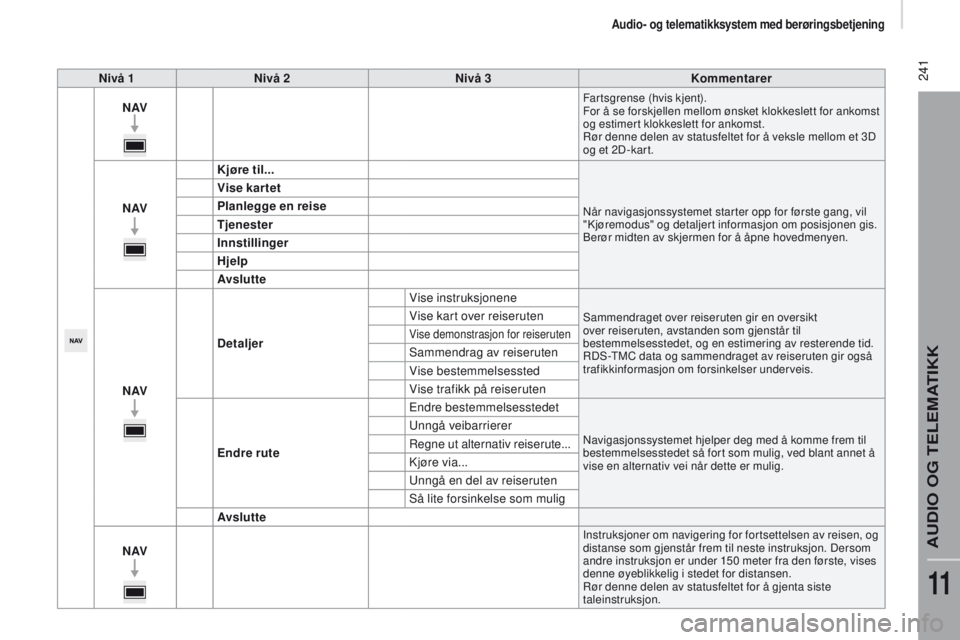 CITROEN JUMPER 2017 InstruksjonsbØker (in Norwegian) 241
Jumper_no_Chap11a_Autoradio-Fiat-tactile-1_ed01-2016
nivå 1nivå 2ni vå 3Kommentarer
nAVFartsgrense (hvis kjent).
For å se forskjellen mellom ønsket klokkeslett for ankomst
og estimer t klok CITROEN JUMPER 2017 InstruksjonsbØker (in Norwegian) 241
Jumper_no_Chap11a_Autoradio-Fiat-tactile-1_ed01-2016
nivå 1nivå 2ni vå 3Kommentarer
nAVFartsgrense (hvis kjent).
For å se forskjellen mellom ønsket klokkeslett for ankomst
og estimer t klok