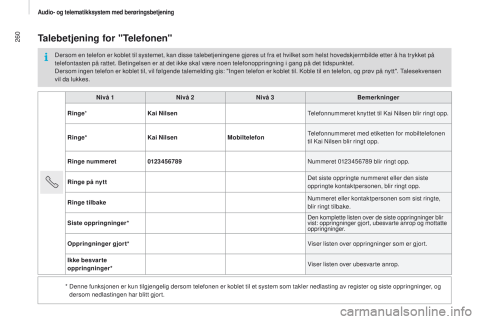 CITROEN JUMPER 2017 InstruksjonsbØker (in Norwegian) 260
Jumper_no_Chap11a_Autoradio-Fiat-tactile-1_ed01-2016
nivå 1nivå 2ni vå 3Bemerkninger
Ringe * Kai
n ilsen Telefonnummeret knyttet til Kai Nilsen blir ringt opp.
Ringe* Kai
n ilsenMobiltelefon CITROEN JUMPER 2017 InstruksjonsbØker (in Norwegian) 260
Jumper_no_Chap11a_Autoradio-Fiat-tactile-1_ed01-2016
nivå 1nivå 2ni vå 3Bemerkninger
Ringe * Kai
n ilsen Telefonnummeret knyttet til Kai Nilsen blir ringt opp.
Ringe* Kai
n ilsenMobiltelefon