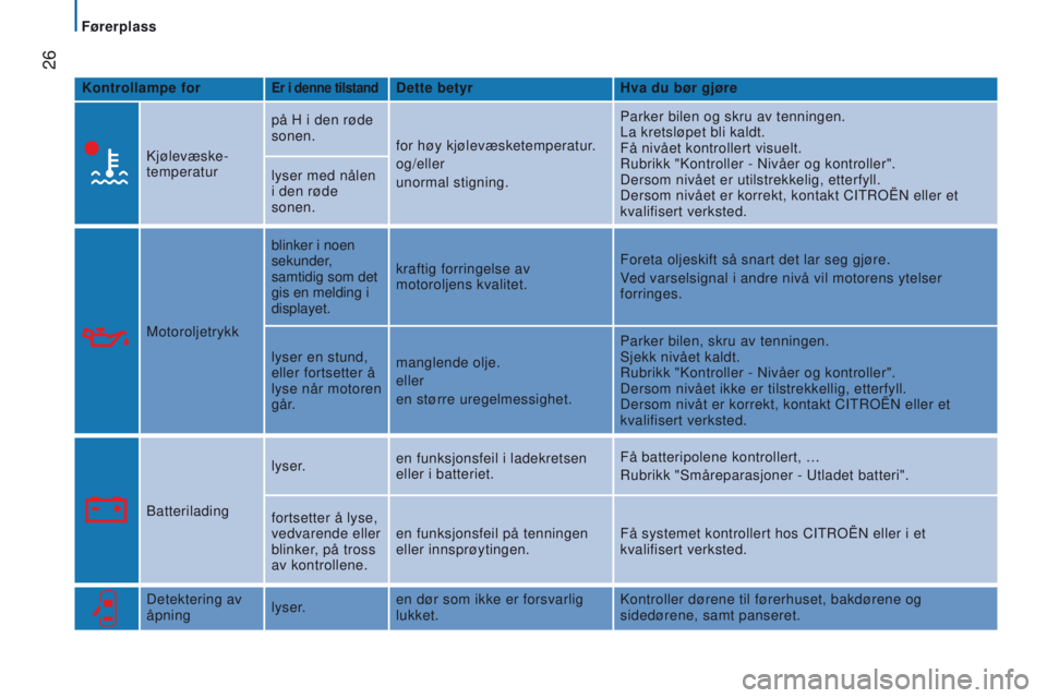 CITROEN JUMPER 2017  InstruksjonsbØker (in Norwegian)  26
Jumper_no_Chap02_Pret-a-Partir_ed01-2016
Kontrollampe forer i denne tilstanddette betyrHva du bør gjøre
Kjølevæske-
 
temperatur på H i den røde 
sonen.
for høy kjølevæsketemperatur.
og/e