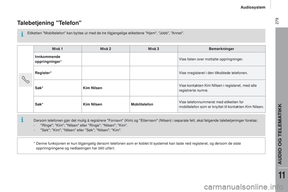 CITROEN JUMPER 2017 InstruksjonsbØker (in Norwegian) 279
Jumper_no_Chap11b_Autoradio-Fiat-4_ed01-2016
Talebetjening "Telefon"
Etiketten "Mobiltelefon" kan byttes ut med de tre tilgjengelige etikettene "Hjem", "Jobb", CITROEN JUMPER 2017 InstruksjonsbØker (in Norwegian) 279
Jumper_no_Chap11b_Autoradio-Fiat-4_ed01-2016
Talebetjening "Telefon"
Etiketten "Mobiltelefon" kan byttes ut med de tre tilgjengelige etikettene "Hjem", "Jobb",