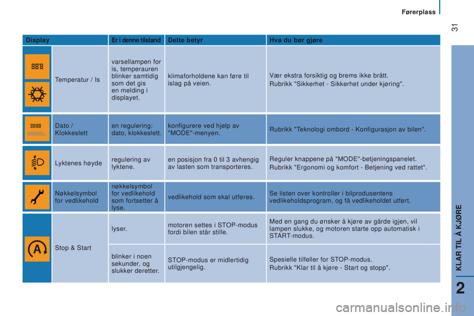 CITROEN JUMPER 2017  InstruksjonsbØker (in Norwegian)  
 31
Jumper_no_Chap02_Pret-a-Partir_ed01-2016
Førerplass
displayer i denne tilstanddette betyrHva du bør gjøre
T
emperatur / Is varsellampen for 
is, temperauren 
blinker samtidig 
som det gis 
en