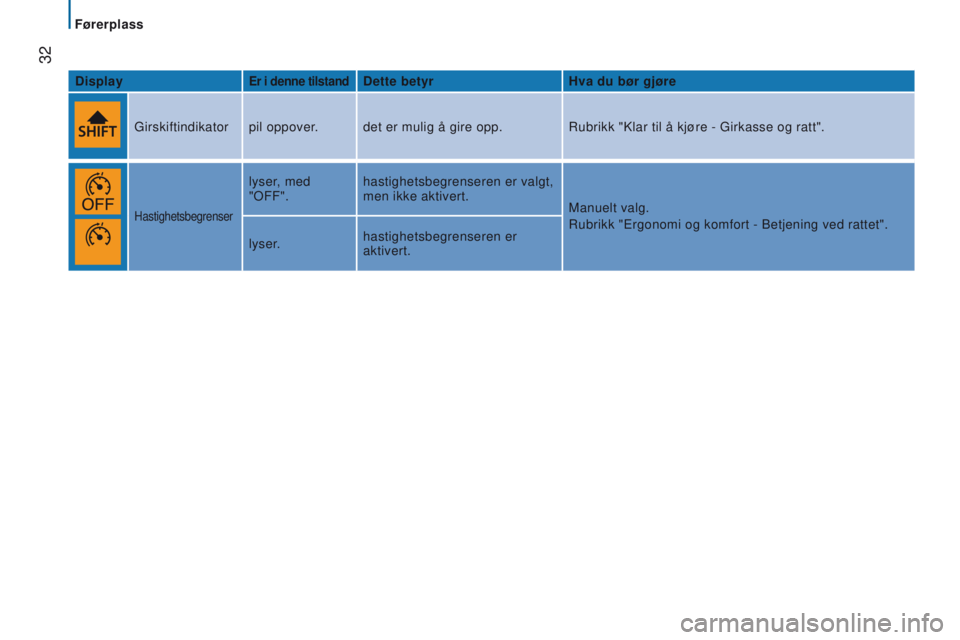 CITROEN JUMPER 2017  InstruksjonsbØker (in Norwegian)  
 32
Jumper_no_Chap02_Pret-a-Partir_ed01-2016
displayer i denne tilstanddette betyrHva du bør gjøre
Girskiftindikator pil oppover
. det er mulig å gire opp. Rubrikk "Klar til å kjøre - Girka