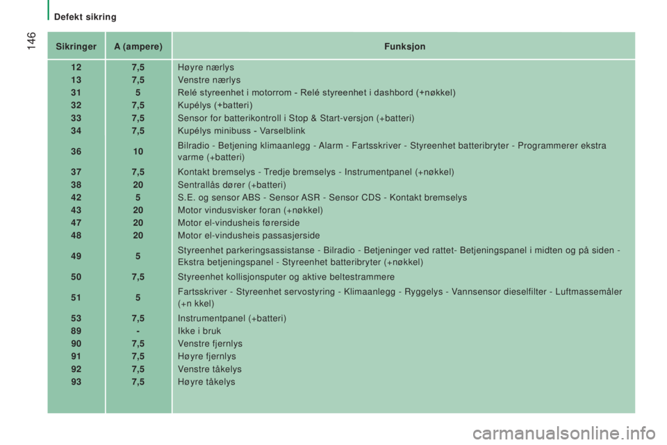 CITROEN JUMPER 2016  InstruksjonsbØker (in Norwegian)  146
jumper_no_Chap08_Aide-Rapide_ed01-2015
SikringerA (ampere) Funksjon
12 7,5Høyre nærlys
13 7,5Venstre nærlys
31 5Relé styreenhet i motorrom - Relé styreenhet i dashbord (+nøkkel)
32 7,5Kupé