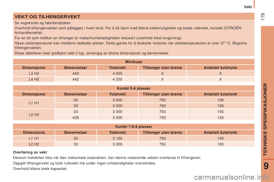 CITROEN JUMPER 2016 InstruksjonsbØker (in Norwegian) 179
jumper_no_Chap09_Caracteristiques-Techniques_ed01-2015
VEKT OG TILHENGERVEKT
Se vognkortet og fabrikantplaten.
Overhold tilhengervekten som pålegges i hvert land. For å bli kjen\
t med bilens t CITROEN JUMPER 2016 InstruksjonsbØker (in Norwegian) 179
jumper_no_Chap09_Caracteristiques-Techniques_ed01-2015
VEKT OG TILHENGERVEKT
Se vognkortet og fabrikantplaten.
Overhold tilhengervekten som pålegges i hvert land. For å bli kjen\
t med bilens t