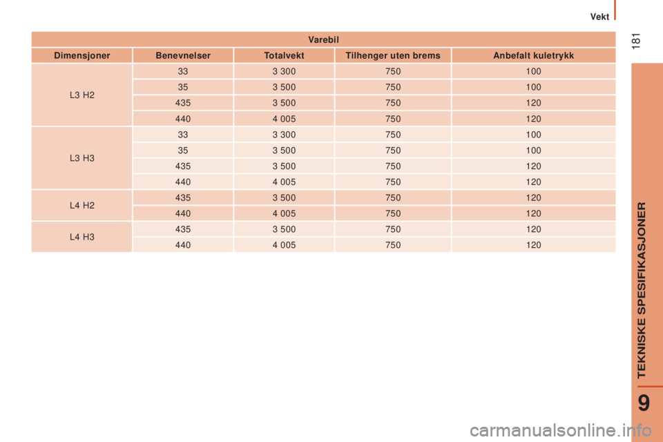 CITROEN JUMPER 2016 InstruksjonsbØker (in Norwegian) 181
jumper_no_Chap09_Caracteristiques-Techniques_ed01-2015
Varebil
Dimensjoner Benevnelser TotalvektTilhenger uten brems Anbefalt kuletrykk
L3
H2 33
3
300 750 100
35 3
500 750 100
435 3
500 7 CITROEN JUMPER 2016 InstruksjonsbØker (in Norwegian) 181
jumper_no_Chap09_Caracteristiques-Techniques_ed01-2015
Varebil
Dimensjoner Benevnelser TotalvektTilhenger uten brems Anbefalt kuletrykk
L3
H2 33
3
300 750 100
35 3
500 750 100
435 3
500 7