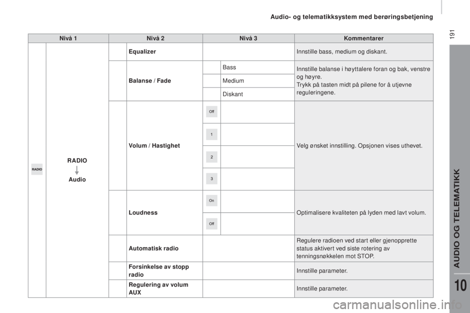 CITROEN JUMPER 2016 InstruksjonsbØker (in Norwegian) 191
jumper_no_Chap10a_Autoradio-Fiat-tactile-1_ed01-2015
Nivå 1Nivå 2 Nivå 3 Kommentarer
RADIO Audio Equalizer
Innstille bass, medium og diskant.
Balanse / Fade Bass
Innstille balanse i høyttaler CITROEN JUMPER 2016 InstruksjonsbØker (in Norwegian) 191
jumper_no_Chap10a_Autoradio-Fiat-tactile-1_ed01-2015
Nivå 1Nivå 2 Nivå 3 Kommentarer
RADIO Audio Equalizer
Innstille bass, medium og diskant.
Balanse / Fade Bass
Innstille balanse i høyttaler
