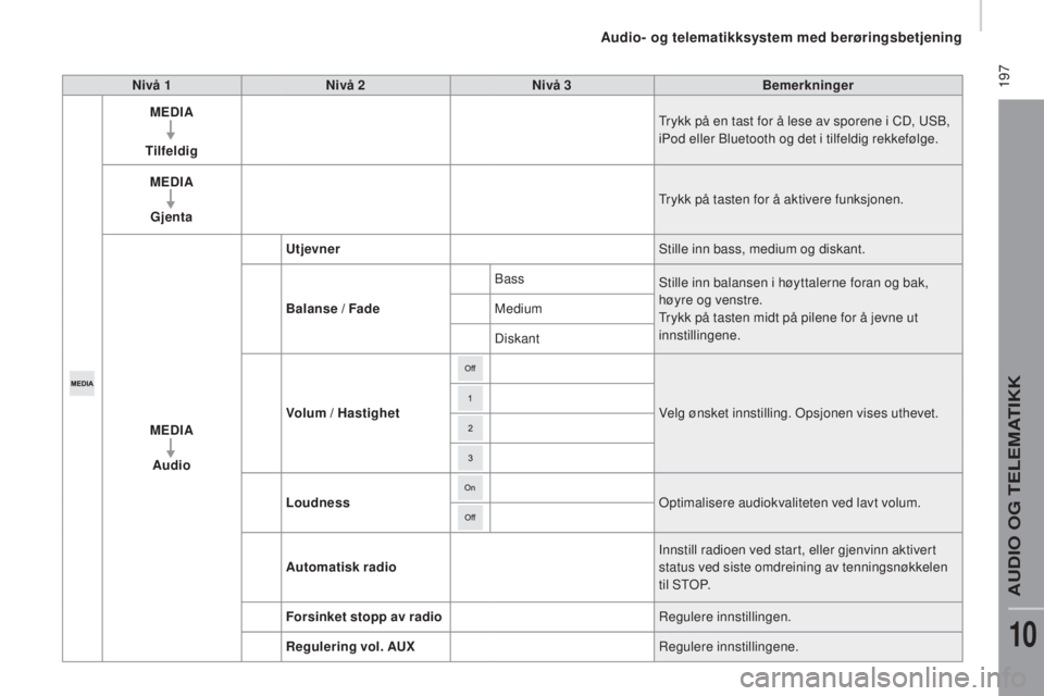 CITROEN JUMPER 2016 InstruksjonsbØker (in Norwegian) 197
jumper_no_Chap10a_Autoradio-Fiat-tactile-1_ed01-2015
Nivå 1Nivå 2 Nivå 3 Bemerkninger
MEDIA
Tilfeldig Trykk på en tast for å lese av sporene i CD, USB,
iPod eller Bluetooth og det i tilfeld CITROEN JUMPER 2016 InstruksjonsbØker (in Norwegian) 197
jumper_no_Chap10a_Autoradio-Fiat-tactile-1_ed01-2015
Nivå 1Nivå 2 Nivå 3 Bemerkninger
MEDIA
Tilfeldig Trykk på en tast for å lese av sporene i CD, USB,
iPod eller Bluetooth og det i tilfeld