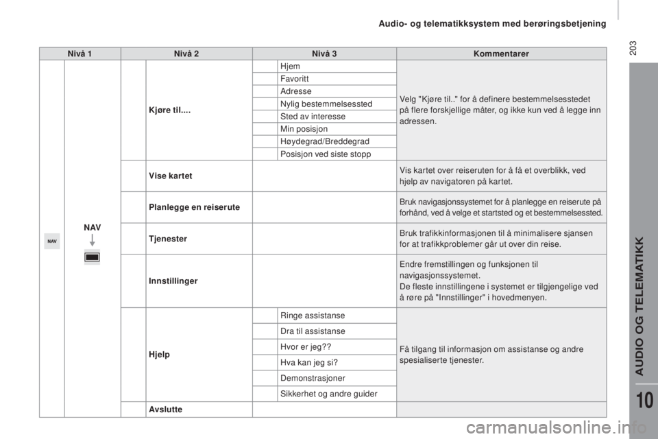 CITROEN JUMPER 2016 InstruksjonsbØker (in Norwegian) 203
jumper_no_Chap10a_Autoradio-Fiat-tactile-1_ed01-2015
Nivå 1Nivå 2 Nivå 3 Kommentarer
N AV Kjøre til....
Hjem
Velg "Kjøre til.." for å definere bestemmelsesstedet
på flere forskjel CITROEN JUMPER 2016 InstruksjonsbØker (in Norwegian) 203
jumper_no_Chap10a_Autoradio-Fiat-tactile-1_ed01-2015
Nivå 1Nivå 2 Nivå 3 Kommentarer
N AV Kjøre til....
Hjem
Velg "Kjøre til.." for å definere bestemmelsesstedet
på flere forskjel