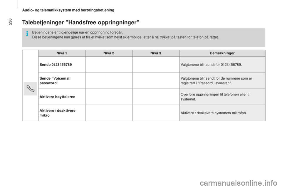 CITROEN JUMPER 2016 InstruksjonsbØker (in Norwegian) 230
jumper_no_Chap10a_Autoradio-Fiat-tactile-1_ed01-2015
Talebetjeninger "Handsfree oppringninger"
Betjeningene er tilgjengelige når en oppringning foregår.
Disse betjeningene kan gjøres ut CITROEN JUMPER 2016 InstruksjonsbØker (in Norwegian) 230
jumper_no_Chap10a_Autoradio-Fiat-tactile-1_ed01-2015
Talebetjeninger "Handsfree oppringninger"
Betjeningene er tilgjengelige når en oppringning foregår.
Disse betjeningene kan gjøres ut