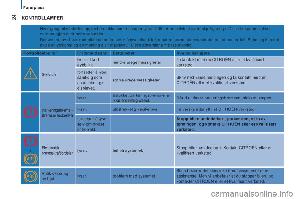 CITROEN JUMPER 2016  InstruksjonsbØker (in Norwegian)  
 
 24
jumper_no_Chap02_Pret-a-Partir_ed01-2015
KONTROLLAMPER
Hver gang bilen startes opp, vil en rekke kontrollamper lyse. Dette er e\
n selvtest av forskjellig utstyr. Disse lampene slukker 
derett