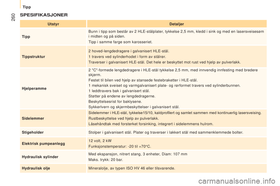 CITROEN JUMPER 2016 InstruksjonsbØker (in Norwegian) 260
jumper_no_Chap11_Particularites_ed01-2015
SPESIFIKASJONER
UtstyrDetaljer
Tipp Bunn i tipp som består av 2
HLE-stålplater, tykkelse 2,5 mm, kledd i sink og med en lasersveisesøm
i midten o CITROEN JUMPER 2016 InstruksjonsbØker (in Norwegian) 260
jumper_no_Chap11_Particularites_ed01-2015
SPESIFIKASJONER
UtstyrDetaljer
Tipp Bunn i tipp som består av 2
HLE-stålplater, tykkelse 2,5 mm, kledd i sink og med en lasersveisesøm
i midten o