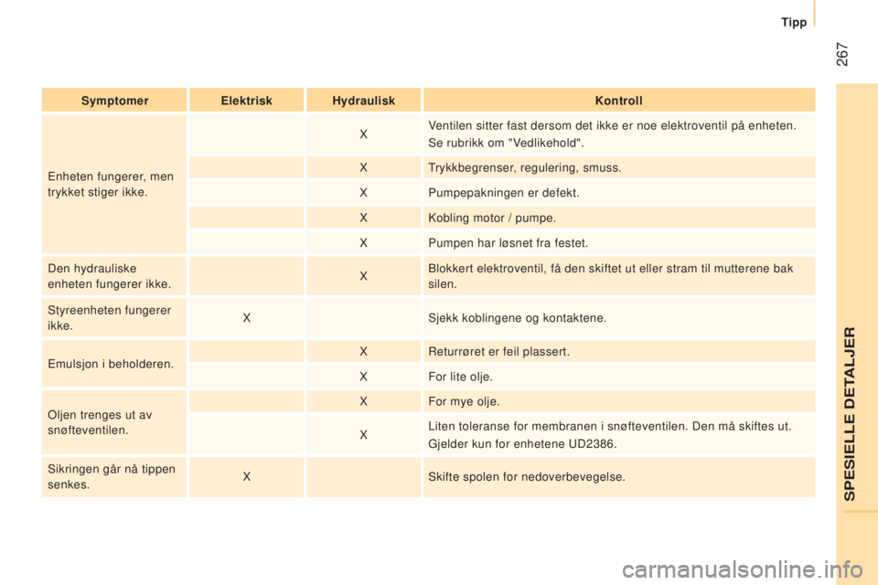CITROEN JUMPER 2016 InstruksjonsbØker (in Norwegian) 267
jumper_no_Chap11_Particularites_ed01-2015
SymptomerElektriskHydraulisk Kontroll
Enheten fungerer, men
trykket stiger ikke. X
Ventilen sitter fast dersom det ikke er noe elektroventil på enheten CITROEN JUMPER 2016 InstruksjonsbØker (in Norwegian) 267
jumper_no_Chap11_Particularites_ed01-2015
SymptomerElektriskHydraulisk Kontroll
Enheten fungerer, men
trykket stiger ikke. X
Ventilen sitter fast dersom det ikke er noe elektroventil på enheten
