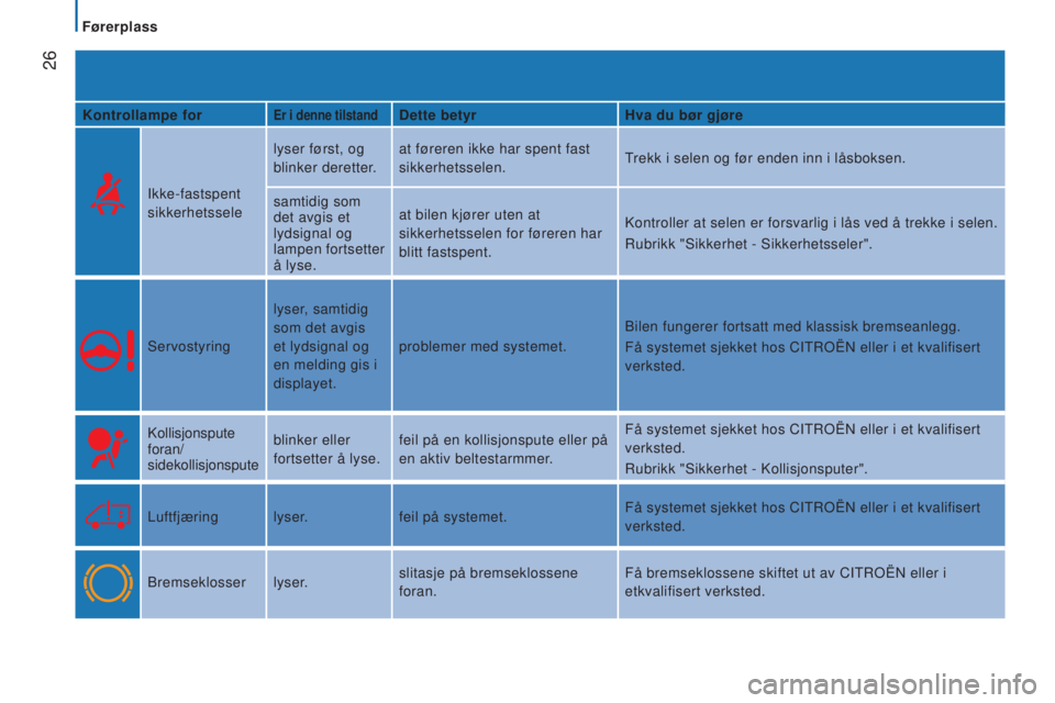 CITROEN JUMPER 2016 InstruksjonsbØker (in Norwegian) 26
jumper_no_Chap02_Pret-a-Partir_ed01-2015
Kontrollampe forEr i denne tilstandDette betyrHva du bør gjøre
Ikke-fastspent
sikkerhetssele lyser først, og
blinker deretter.
at føreren ikke har sp CITROEN JUMPER 2016 InstruksjonsbØker (in Norwegian) 26
jumper_no_Chap02_Pret-a-Partir_ed01-2015
Kontrollampe forEr i denne tilstandDette betyrHva du bør gjøre
Ikke-fastspent
sikkerhetssele lyser først, og
blinker deretter.
at føreren ikke har sp