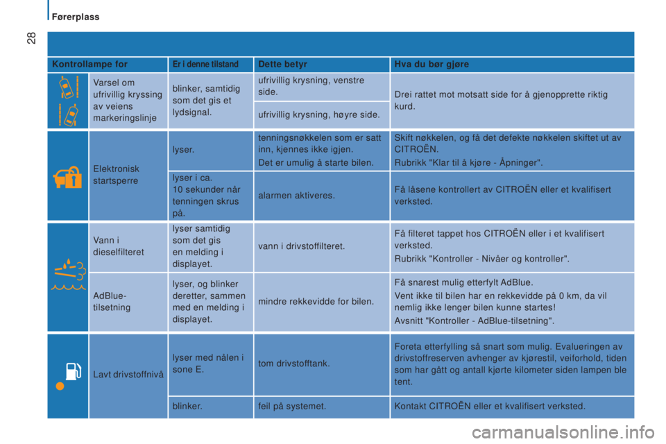 CITROEN JUMPER 2016  InstruksjonsbØker (in Norwegian)  28
jumper_no_Chap02_Pret-a-Partir_ed01-2015
Kontrollampe forEr i denne tilstandDette betyrHva du bør gjøre
Varsel om 
ufrivillig kryssing 
av veiens 
markeringslinje blinker, samtidig 
som det gis 