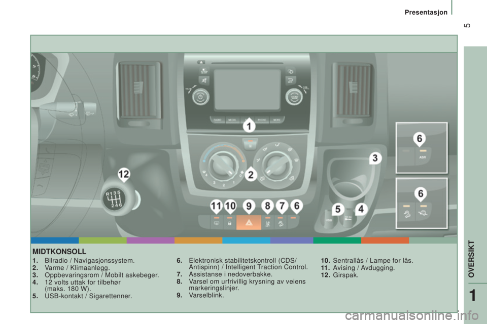 CITROEN JUMPER 2016  InstruksjonsbØker (in Norwegian)  5
jumper_no_Chap01_vue-ensemble_ed01-2015
MIDTKONSOLL
1. Bilradio / Navigasjonssystem.
2.  V arme / Klimaanlegg.
3.
 
Oppbevaringsrom / Mobilt askebeger
 .
4.
 
12
   volts uttak for tilbehør   
(ma