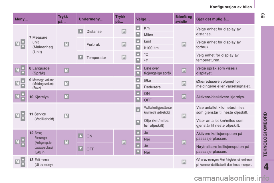 CITROEN JUMPER 2016  InstruksjonsbØker (in Norwegian)  89
jumper_no_Chap04_Technologie-a-bord_ed01-2015
Meny…Trykk 
på...Undermeny… Trykk 
på...Velge…Bekrefte og 
avslutteGjør det mulig å...
7
   
Measure 
unit 
(Måleenhet) 
(Unit) Distanse
Km