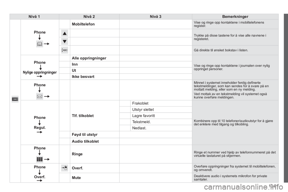 CITROEN JUMPER 2015  InstruksjonsbØker (in Norwegian) 10.21
JUMPER-PAPIER_NO_CHAP10A_AUTORADIO_FIAT-TACTILE-1_ED01-2014
Nivå 1Nivå 2Nivå 3Bemerkninger
Phone
Mobiltelefon Vise og ringe opp kontaktene i mobiltelefonens register. 
   Trykke på disse tas