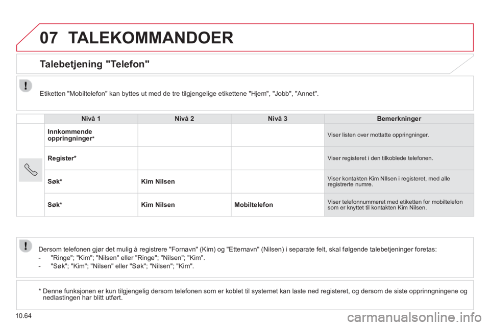 CITROEN JUMPER 2015  InstruksjonsbØker (in Norwegian) 07
10.64
 TALEKOMMANDOER 
      Talebetjening  "Telefon" 
  Nivå 1Nivå 2Nivå 3Bemerkninger
Innkommende oppringninger*  oppringninger*  oppringninger Viser listen over mottatte oppringninger. 
Regis