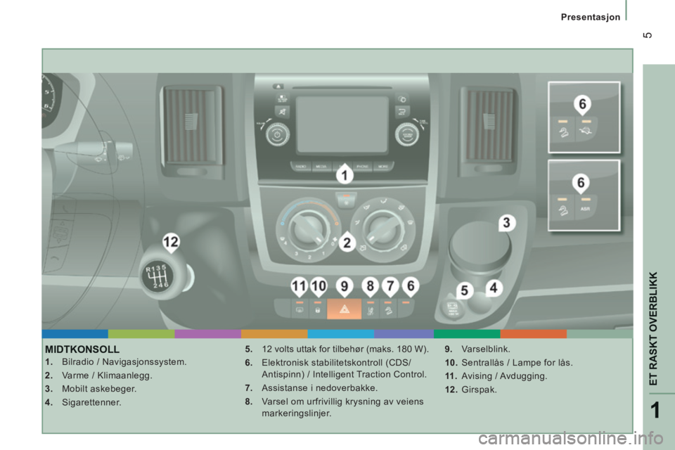 CITROEN JUMPER 2015 InstruksjonsbØker (in Norwegian) 1
ET RASKT OVERBLIKK
5
Presentasjon
JUMPER-PAPIER_NO_CHAP01_COUP D OEIL_ED01-2014
MIDTKONSOLL
1. Bilradio / Navigasjonssystem.
2. Varme / Klimaanlegg.
3. Mobilt askebeger.
CITROEN JUMPER 2015 InstruksjonsbØker (in Norwegian) 1
ET RASKT OVERBLIKK
5
Presentasjon
JUMPER-PAPIER_NO_CHAP01_COUP D OEIL_ED01-2014
MIDTKONSOLL
1. Bilradio / Navigasjonssystem.
2. Varme / Klimaanlegg.
3. Mobilt askebeger.