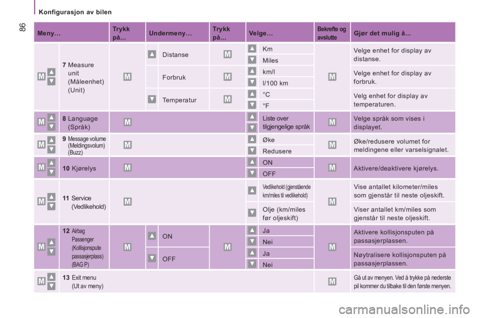 CITROEN JUMPER 2015  InstruksjonsbØker (in Norwegian)    Konfigurasjon  av  bilen   
 86
JUMPER-PAPIER_NO_CHAP04_TECHNOLOGIE A  BORD_ED01-2014
   Meny…       Trykk 
på...
       Undermeny…
      Trykk 
på...
       Velge…
      Bekrefte og 
avslu