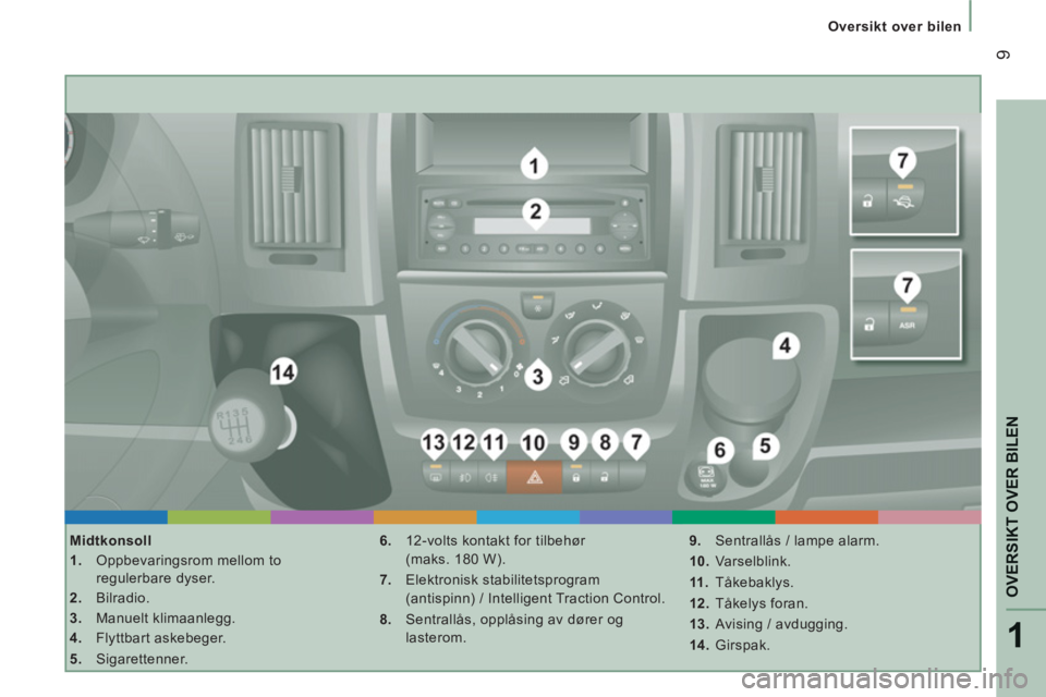 CITROEN JUMPER 2012  InstruksjonsbØker (in Norwegian) 1
OVERSIKT OVER BILE
N
9
Oversikt over bilen
   
Midtkonsoll 
   
 
1. 
  Oppbevaringsrom mellom to 
regulerbare dyser. 
   
2. 
 Bilradio. 
   
3. 
 Manuelt klimaanlegg. 
   
4. 
 Flyttbart askebeger