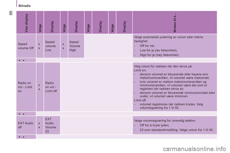 CITROEN JUMPER 2012  InstruksjonsbØker (in Norwegian) Bilradio
88
   
Vise display  
   
Velge  
   
Display  
   
Velge  
   
Display  
   
Velge  
   
Display  
   
Velge  
   
Display  
   
Brukes til å… 
 
 
Speed 
volume Off    
�  
  �    Spee