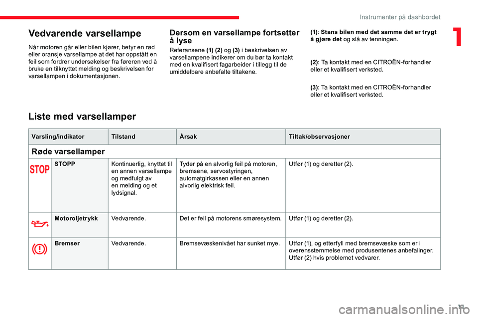 CITROEN JUMPER SPACETOURER 2020  InstruksjonsbØker (in Norwegian) 11
Vedvarende varsellampe
Når motoren går eller bilen kjører, betyr en rød 
eller oransje varsellampe at det har oppstått en 
feil som fordrer undersøkelser fra føreren ved å 
bruke en tilknyt