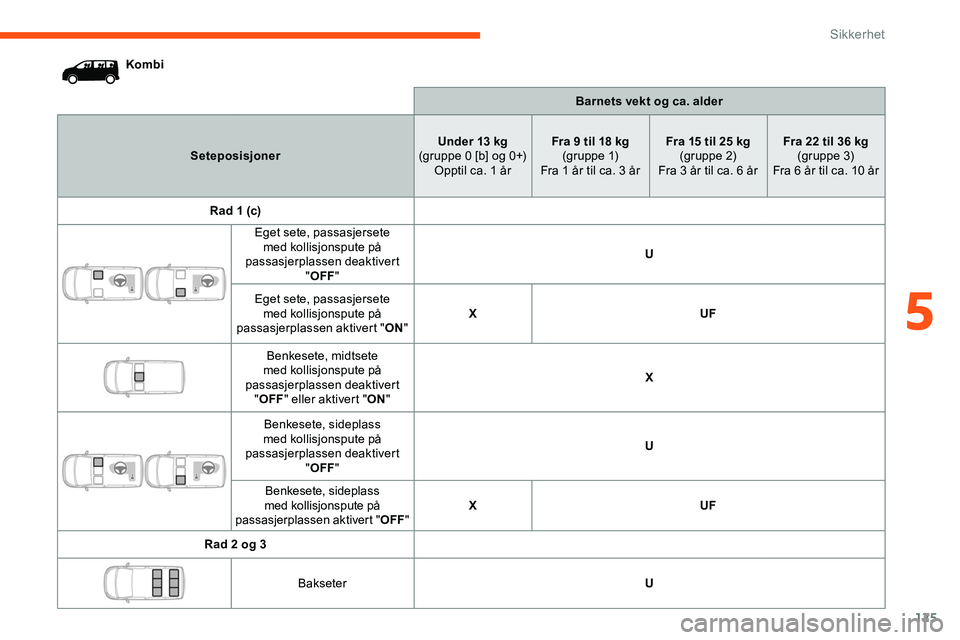CITROEN JUMPER SPACETOURER 2020  InstruksjonsbØker (in Norwegian) 125
KombiBarnets vekt og ca. alder
Seteposisjoner Under 13 kg
(gruppe 0 [b] og 0+) Opptil ca. 1 år Fra 9 til 18 kg
(g r u p p e  1)
Fra 1 år til ca. 3 år Fra 15 til 25 kg
(gr uppe 2)
Fra 3 år til 