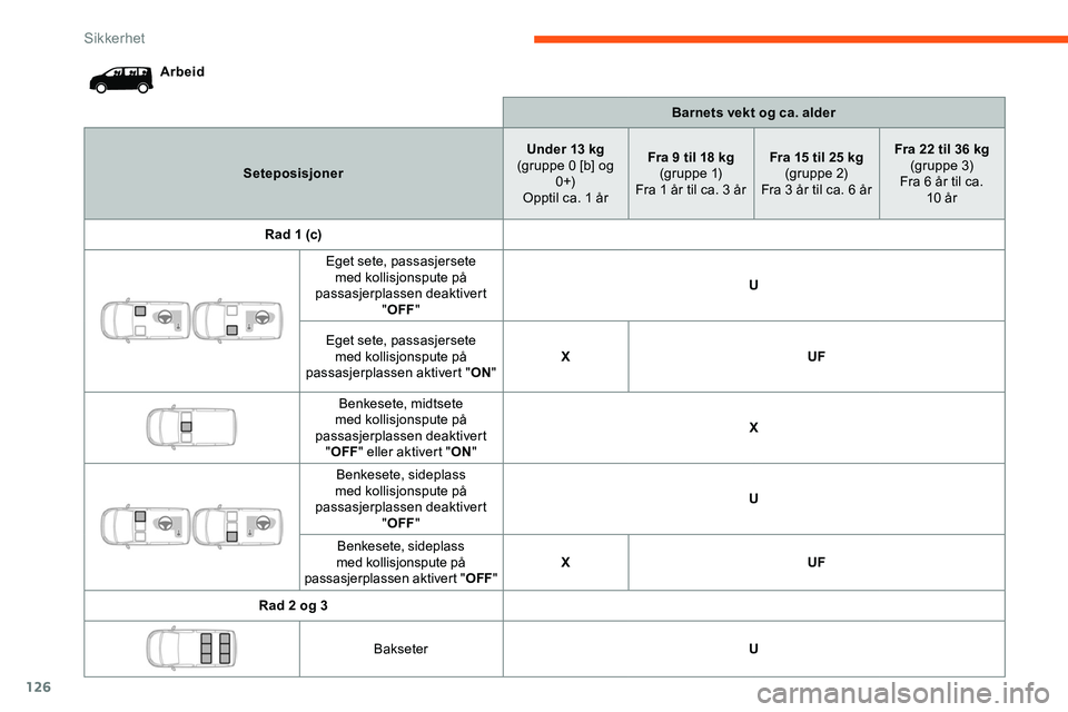 CITROEN JUMPER SPACETOURER 2020  InstruksjonsbØker (in Norwegian) 126
ArbeidBarnets vekt og ca. alder
Seteposisjoner Under 13 kg
(gruppe 0 [b] og  0 +)
Opptil ca. 1 år Fra 9 til 18 kg
(g r u p p e  1)
Fra 1 år til ca. 3 år Fra 15 til 25 kg
(gr uppe 2)
Fra 3 år t