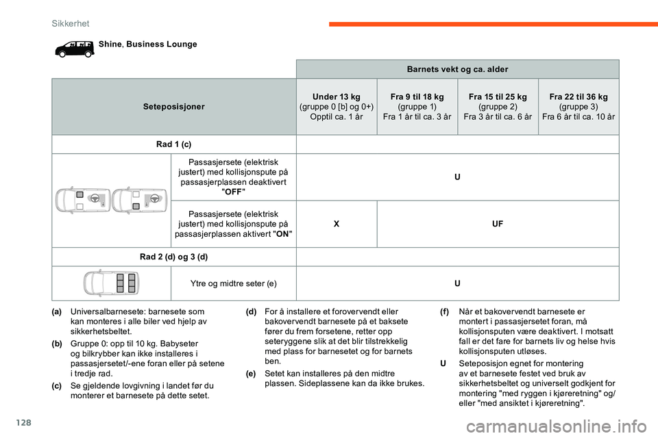 CITROEN JUMPER SPACETOURER 2020  InstruksjonsbØker (in Norwegian) 128
Shine, Business Lounge
Barnets vekt og ca. alder
Seteposisjoner Under 13 kg
(gruppe 0 [b] og 0+) Opptil ca. 1 år Fra 9 til 18 kg
(g r u p p e  1)
Fra 1 år til ca. 3 år Fra 15 til 25 kg
(gr uppe