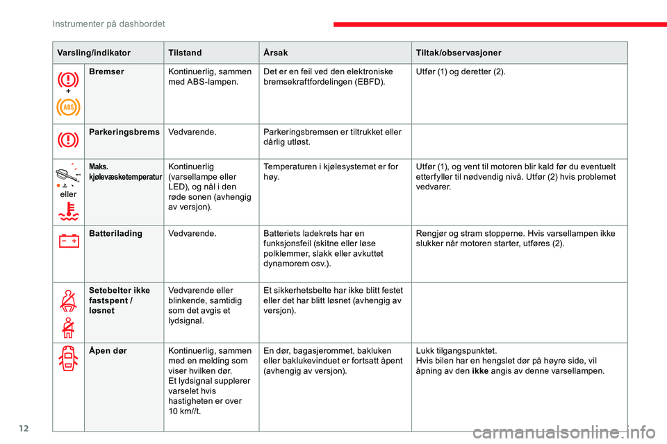 CITROEN JUMPER SPACETOURER 2020  InstruksjonsbØker (in Norwegian) 12
+Bremser
Kontinuerlig, sammen 
med ABS-lampen. Det er en feil ved den elektroniske 
bremsekraftfordelingen (EBFD). Utfør (1) og deretter (2).
Parkeringsbrems Vedvarende. Parkeringsbremsen er tiltr