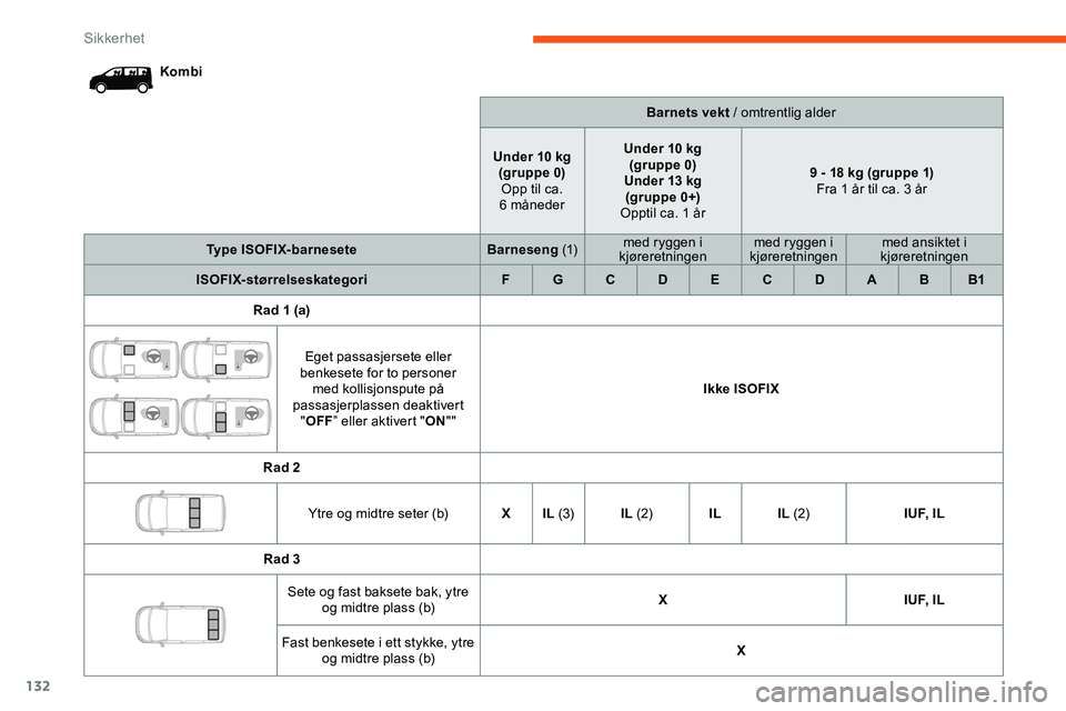 CITROEN JUMPER SPACETOURER 2020 InstruksjonsbØker (in Norwegian) 132
KombiBarnets vekt / omtrentlig alder
Under 10 kg (gruppe 0)Opp til ca.
6 måneder Under 10 kg
(gruppe 0)
Under 13 kg (gr uppe 0+)
Opptil ca. 1 år 9 - 18 kg (gruppe 1)
Fra 1 år til ca. 3 år
T CITROEN JUMPER SPACETOURER 2020 InstruksjonsbØker (in Norwegian) 132
KombiBarnets vekt / omtrentlig alder
Under 10 kg (gruppe 0)Opp til ca.
6 måneder Under 10 kg
(gruppe 0)
Under 13 kg (gr uppe 0+)
Opptil ca. 1 år 9 - 18 kg (gruppe 1)
Fra 1 år til ca. 3 år
T
