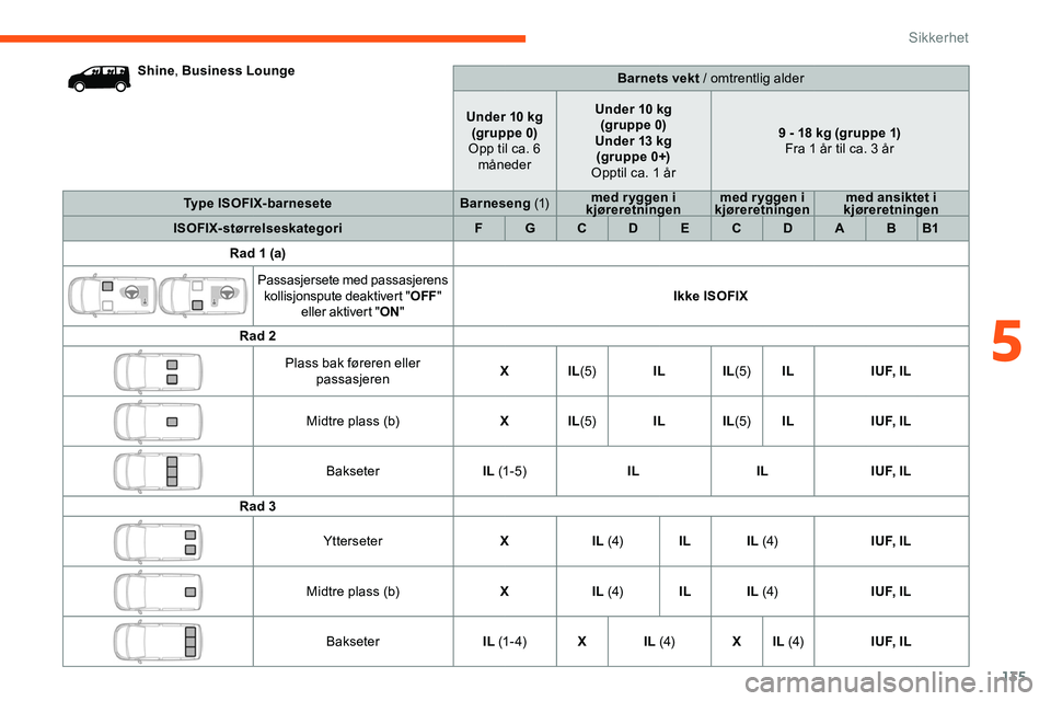 CITROEN JUMPER SPACETOURER 2020 InstruksjonsbØker (in Norwegian) 135
Shine, Business Lounge
Barnets vekt / omtrentlig alder
Under 10 kg (gruppe 0)
Opp til ca. 6 måneder Under 10 kg
(gruppe 0)
Under 13 kg (gr uppe 0+)
Opptil ca. 1 år 9 - 18 kg (gruppe 1)
Fra 1 CITROEN JUMPER SPACETOURER 2020 InstruksjonsbØker (in Norwegian) 135
Shine, Business Lounge
Barnets vekt / omtrentlig alder
Under 10 kg (gruppe 0)
Opp til ca. 6 måneder Under 10 kg
(gruppe 0)
Under 13 kg (gr uppe 0+)
Opptil ca. 1 år 9 - 18 kg (gruppe 1)
Fra 1