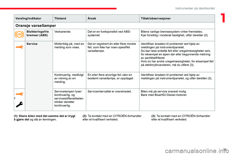 CITROEN JUMPER SPACETOURER 2020  InstruksjonsbØker (in Norwegian) 13
Varsling/indikatorTilstandÅrsak Tiltak/observasjoner
Service Midlertidig på, med en 
melding som vises. Det er registrert én eller flere mindre 
feil, som ikke har noen spesifikk 
varsellampe. I