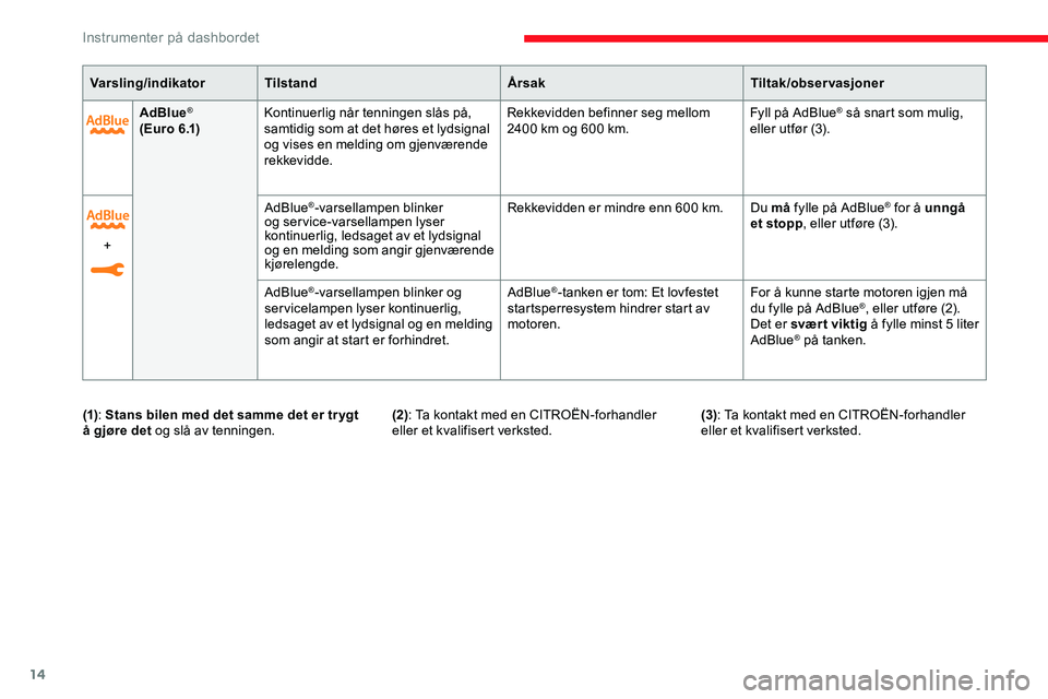 CITROEN JUMPER SPACETOURER 2020  InstruksjonsbØker (in Norwegian) 14
AdBlue®
( E u r o 6 .1) Kontinuerlig når tenningen slås på, 
samtidig som at det høres et lydsignal 
og vises en melding om gjenværende 
rekkevidde. Rekkevidden befinner seg mellom 
2400
  km